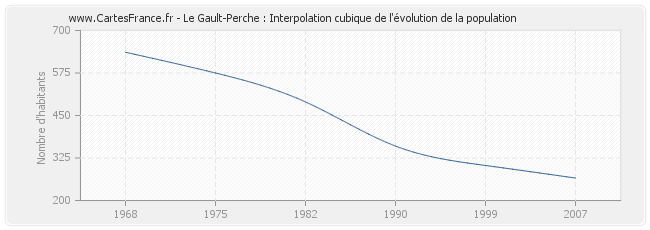 Le Gault-Perche : Interpolation cubique de l'évolution de la population